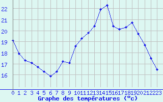 Courbe de tempratures pour Les Pennes-Mirabeau (13)