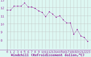 Courbe du refroidissement olien pour Als (30)