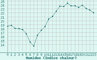 Courbe de l'humidex pour Sarzeau (56)