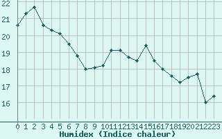 Courbe de l'humidex pour Dunkerque (59)