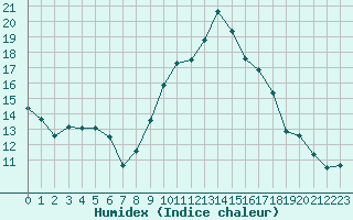 Courbe de l'humidex pour Marignane (13)