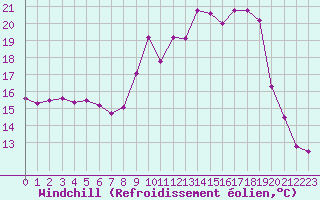 Courbe du refroidissement olien pour Chambry / Aix-Les-Bains (73)