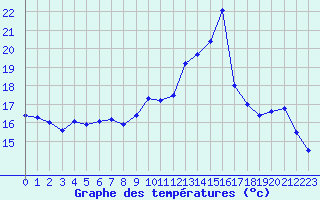 Courbe de tempratures pour Evreux (27)