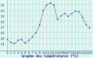 Courbe de tempratures pour Xert / Chert (Esp)