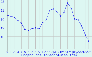 Courbe de tempratures pour Saint-Brieuc (22)