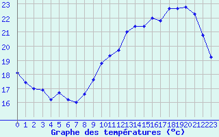 Courbe de tempratures pour Avord (18)