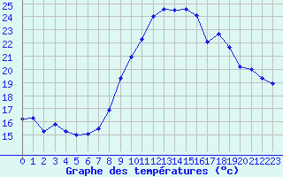 Courbe de tempratures pour Grimentz (Sw)