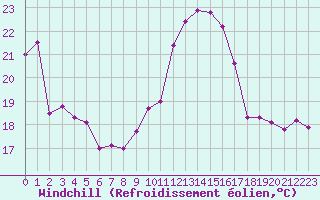 Courbe du refroidissement olien pour Rodez (12)