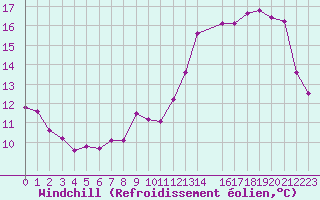 Courbe du refroidissement olien pour Chartres (28)