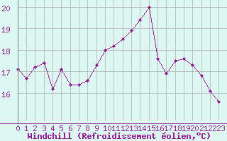 Courbe du refroidissement olien pour Forceville (80)