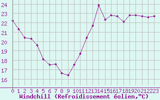 Courbe du refroidissement olien pour Cabestany (66)