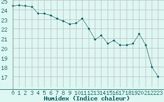 Courbe de l'humidex pour Sainte-Menehould (51)