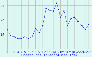 Courbe de tempratures pour Aytr-Plage (17)