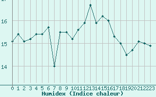 Courbe de l'humidex pour Le Talut - Belle-Ile (56)