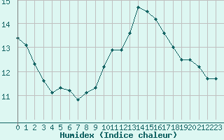 Courbe de l'humidex pour Besanon (25)