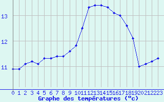 Courbe de tempratures pour Brignogan (29)