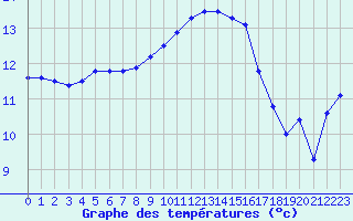 Courbe de tempratures pour Brest (29)