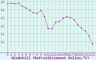 Courbe du refroidissement olien pour Castellbell i el Vilar (Esp)