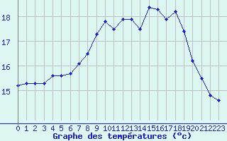 Courbe de tempratures pour Saint-Brieuc (22)