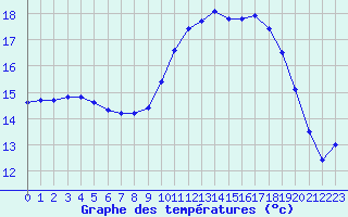 Courbe de tempratures pour Pouzauges (85)