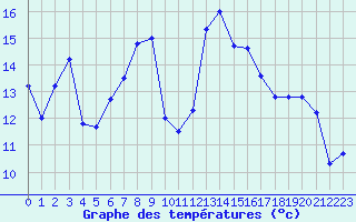 Courbe de tempratures pour Saint-Etienne (42)