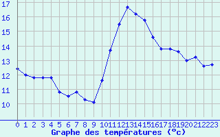 Courbe de tempratures pour Melun (77)