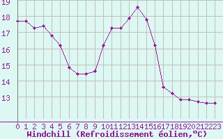 Courbe du refroidissement olien pour Thoiras (30)