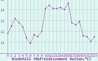 Courbe du refroidissement olien pour Ile Rousse (2B)