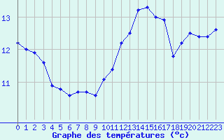 Courbe de tempratures pour Le Bourget (93)