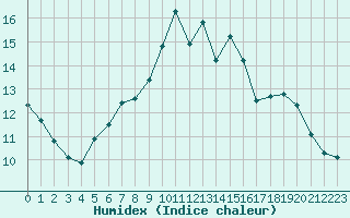 Courbe de l'humidex pour Ile du Levant (83)