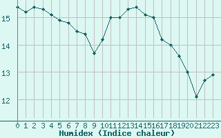 Courbe de l'humidex pour Angers-Marc (49)