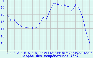 Courbe de tempratures pour Sgur-le-Chteau (19)