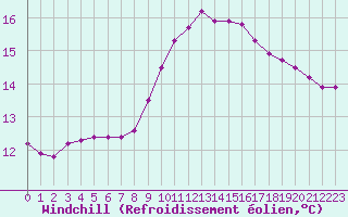 Courbe du refroidissement olien pour Roujan (34)