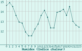 Courbe de l'humidex pour Cap Gris-Nez (62)