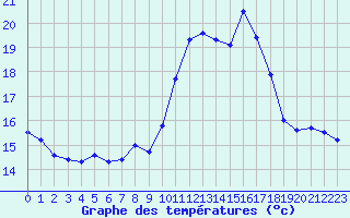 Courbe de tempratures pour Cap Cpet (83)