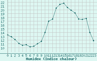 Courbe de l'humidex pour Saint-Antonin-du-Var (83)