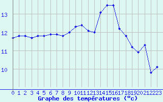 Courbe de tempratures pour Ploudalmezeau (29)