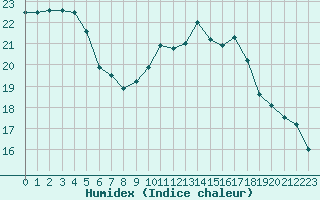 Courbe de l'humidex pour Pordic (22)