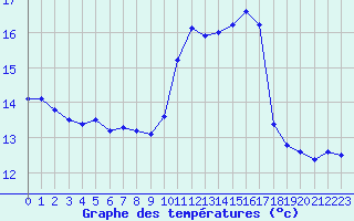 Courbe de tempratures pour Croisette (62)