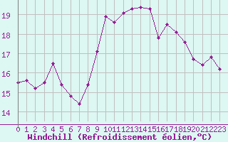 Courbe du refroidissement olien pour Cap Gris-Nez (62)