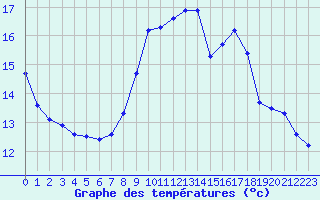 Courbe de tempratures pour Sallanches (74)