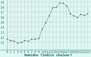 Courbe de l'humidex pour Bannay (18)