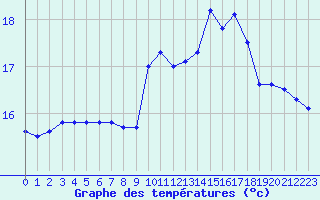 Courbe de tempratures pour Pointe de Penmarch (29)