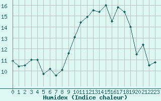 Courbe de l'humidex pour Vernouillet (78)