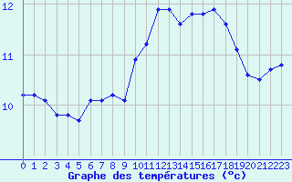 Courbe de tempratures pour Valognes (50)