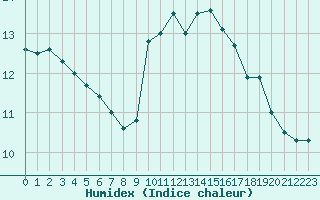 Courbe de l'humidex pour Colmar-Ouest (68)