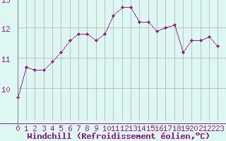 Courbe du refroidissement olien pour Hd-Bazouges (35)
