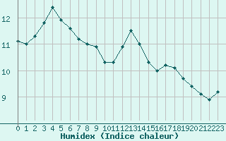 Courbe de l'humidex pour Trgueux (22)