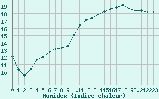 Courbe de l'humidex pour Poitiers (86)