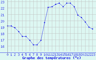 Courbe de tempratures pour La Rochelle - Le Bout Blanc (17)
